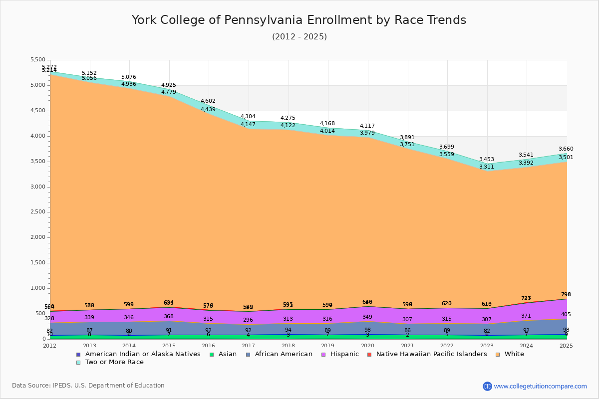 York College of Pennsylvania Enrollment by Race Trends Chart