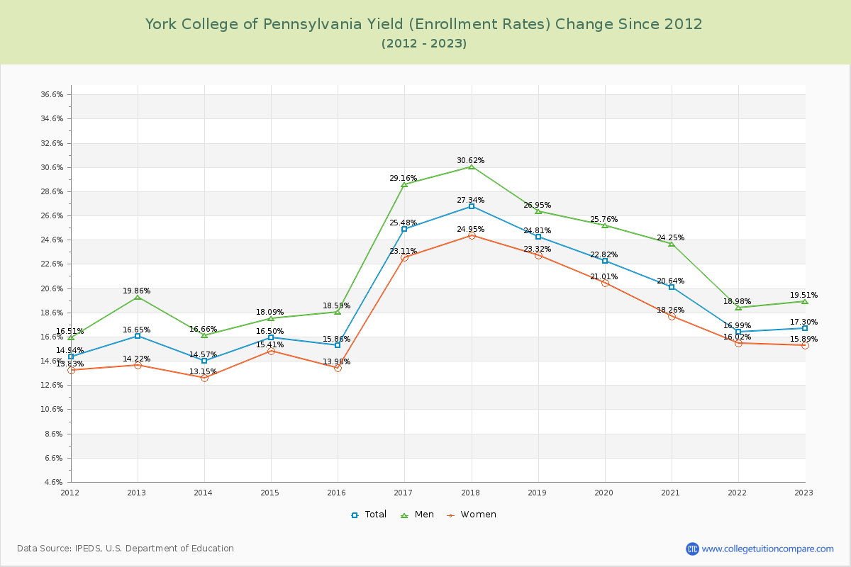 York College of Pennsylvania Yield (Enrollment Rate) Changes Chart