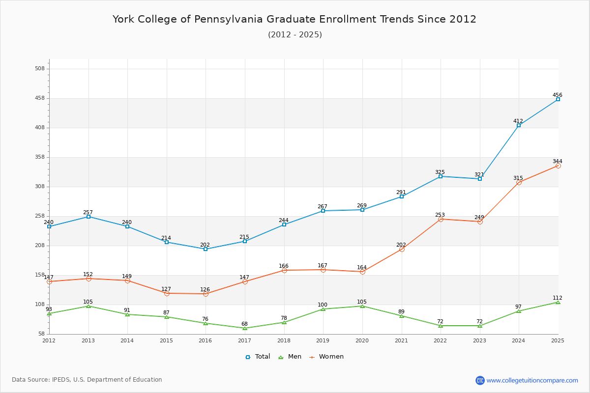 York College of Pennsylvania Graduate Enrollment Trends Chart