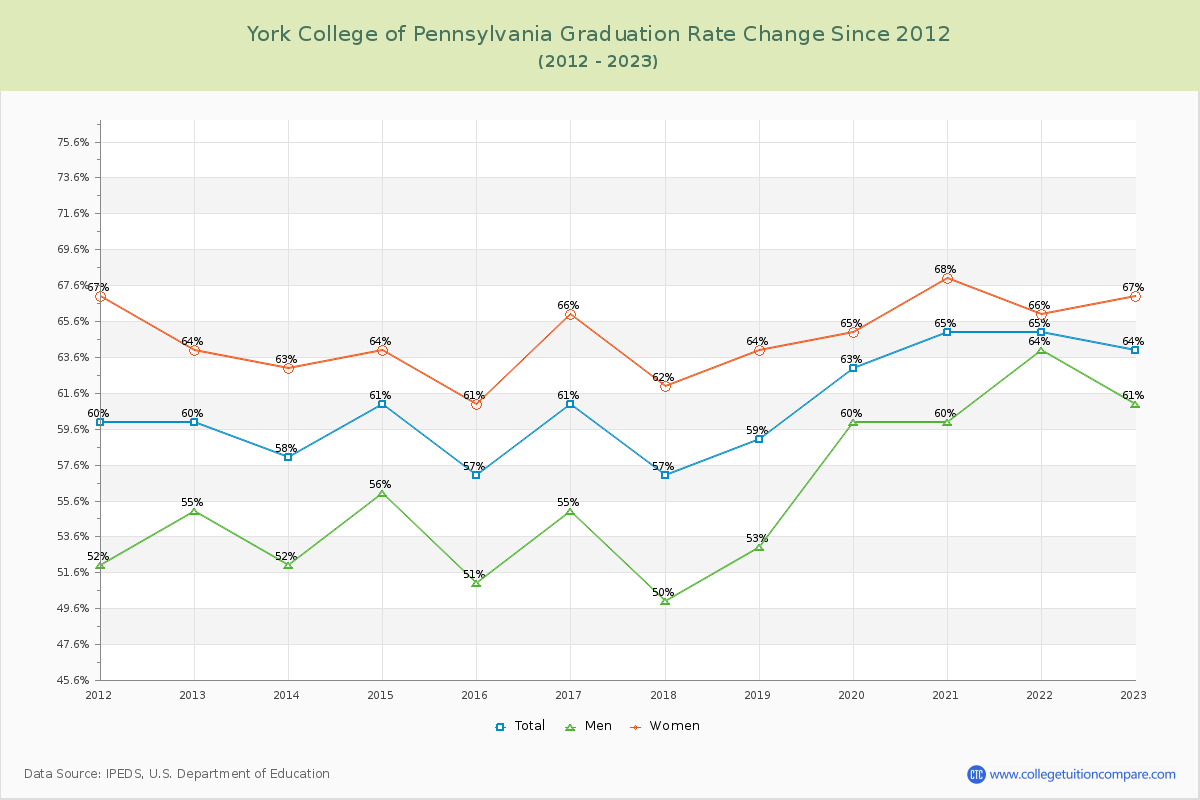 York College of Pennsylvania Graduation Rate Changes Chart