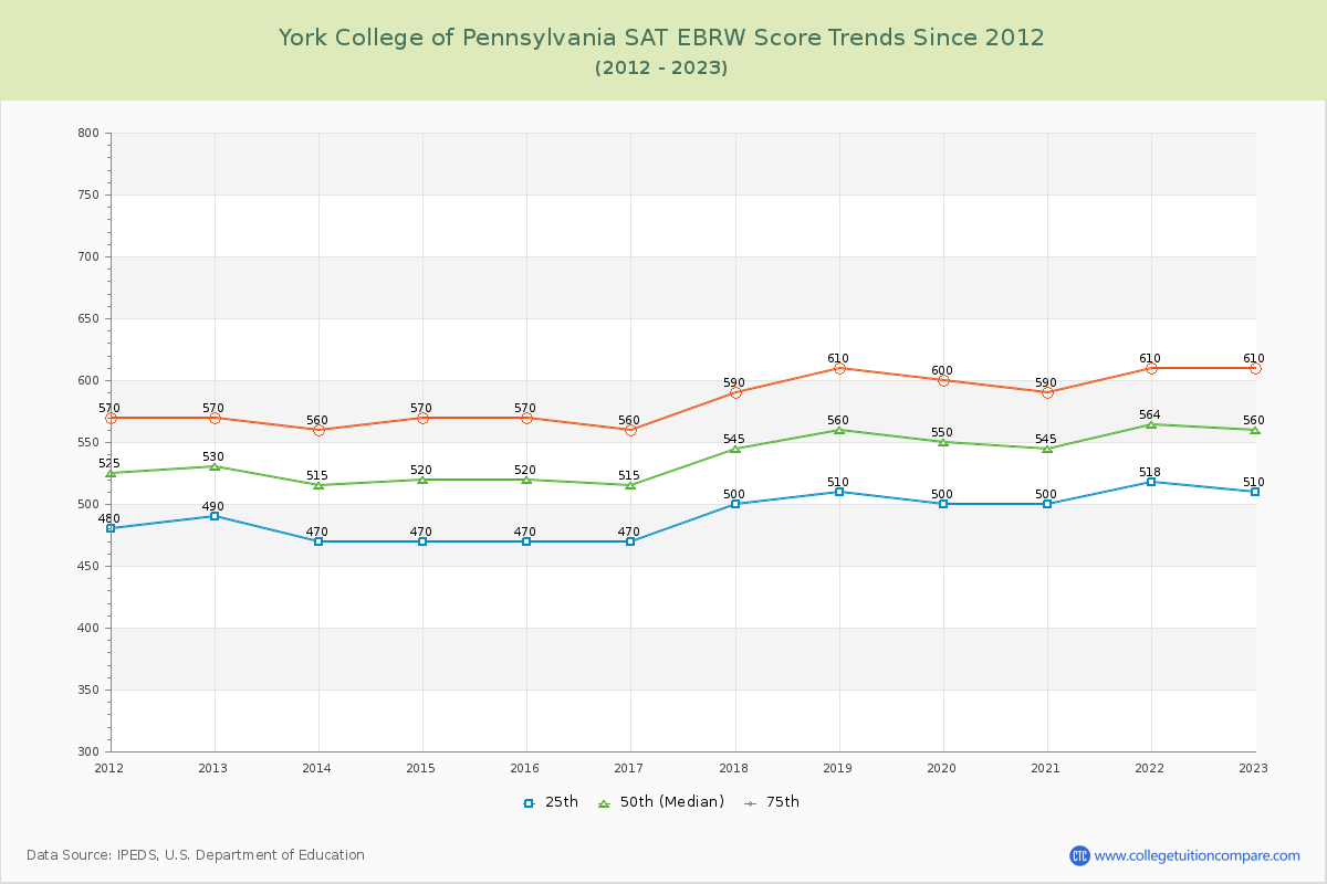 York College of Pennsylvania SAT EBRW (Evidence-Based Reading and Writing) Trends Chart