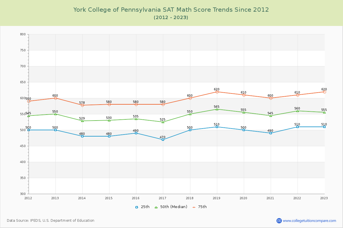 York College of Pennsylvania SAT Math Score Trends Chart