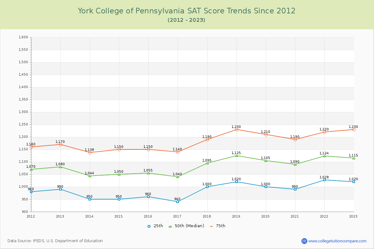 York College of Pennsylvania SAT Score Trends Chart