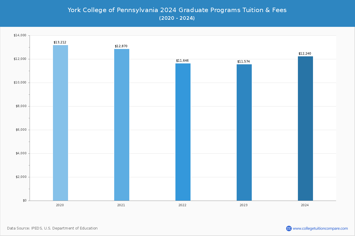 York College of Pennsylvania - Graduate Tuition Chart
