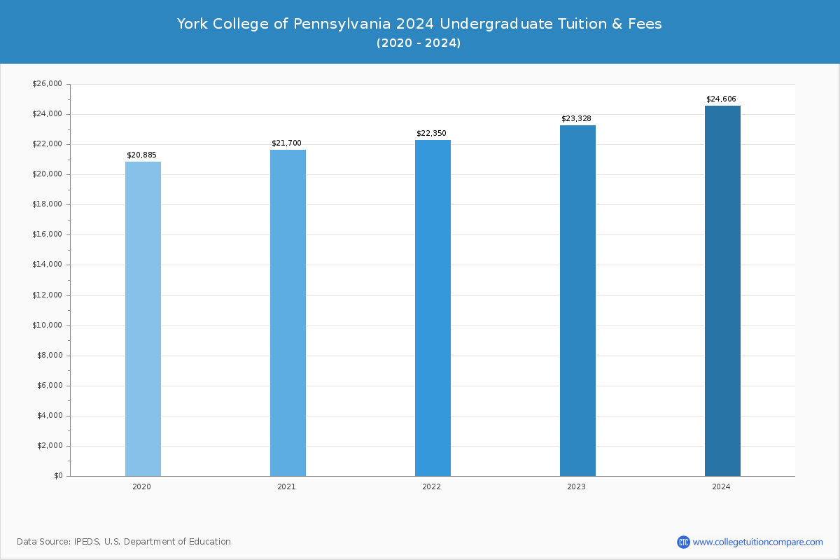 York College of Pennsylvania - Undergraduate Tuition Chart