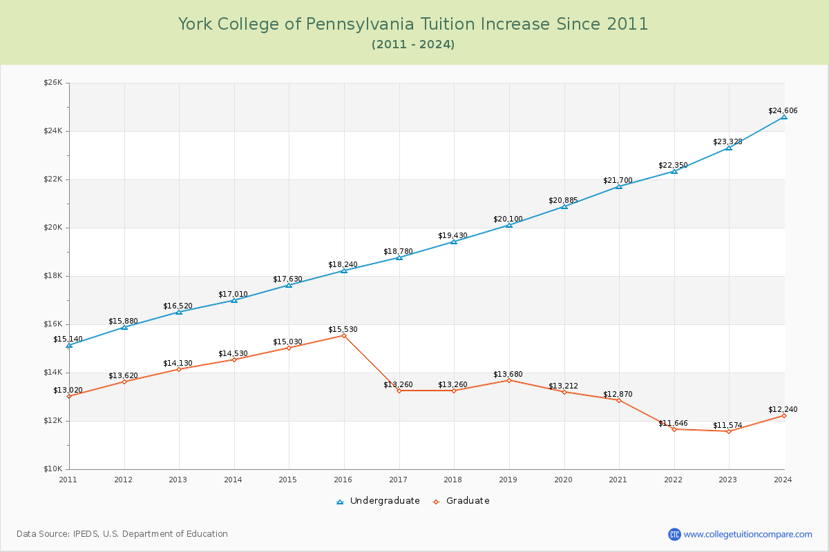 York College of Pennsylvania Tuition & Fees Changes Chart