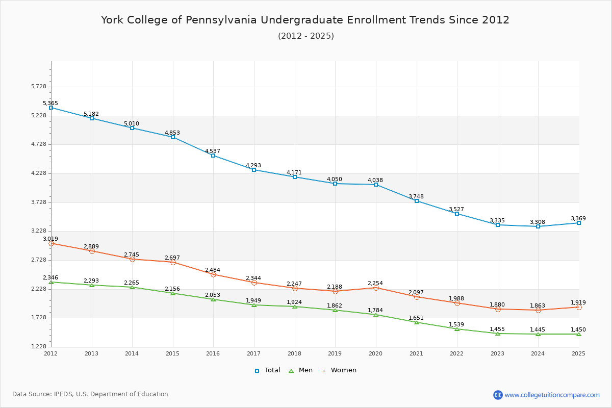 York College of Pennsylvania Undergraduate Enrollment Trends Chart