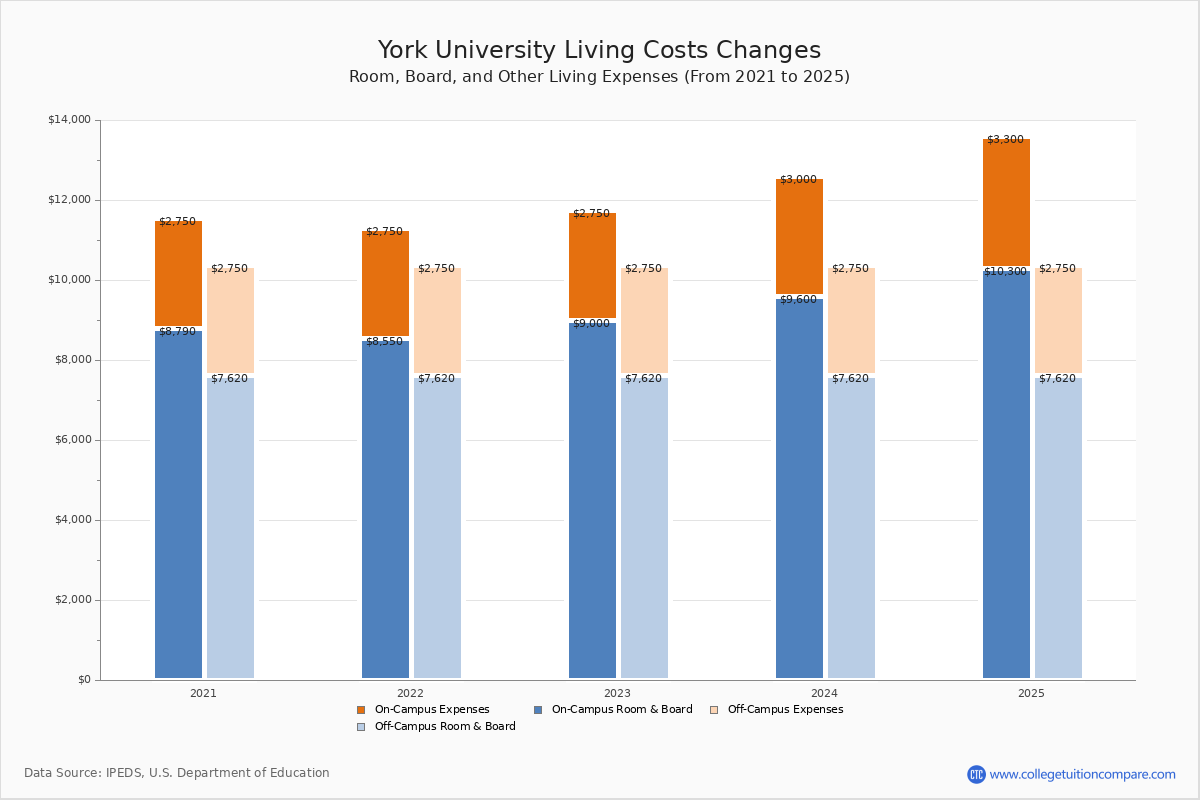 York University Tuition & Fees, Net Price