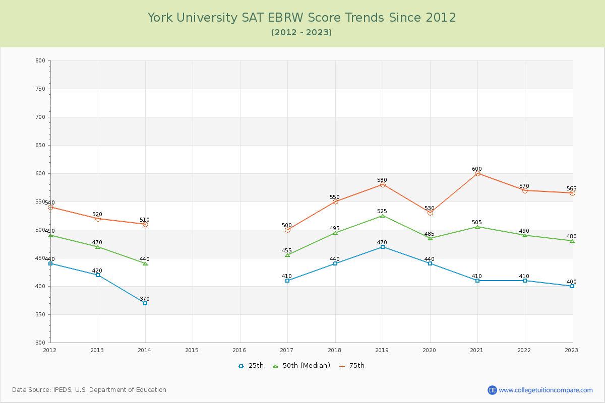 York University SAT EBRW (Evidence-Based Reading and Writing) Trends Chart
