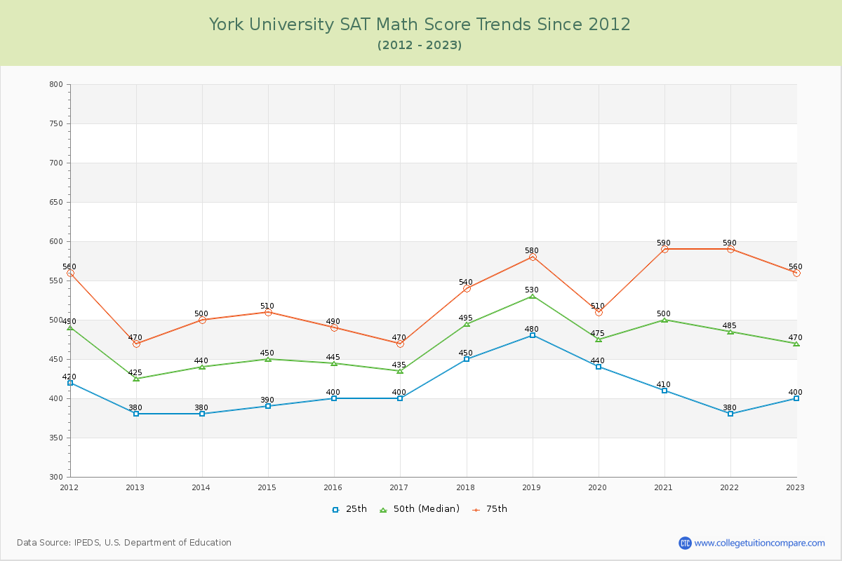 York University SAT Math Score Trends Chart