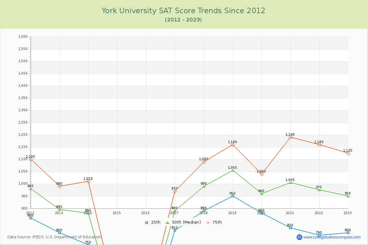 York University SAT Score Trends Chart