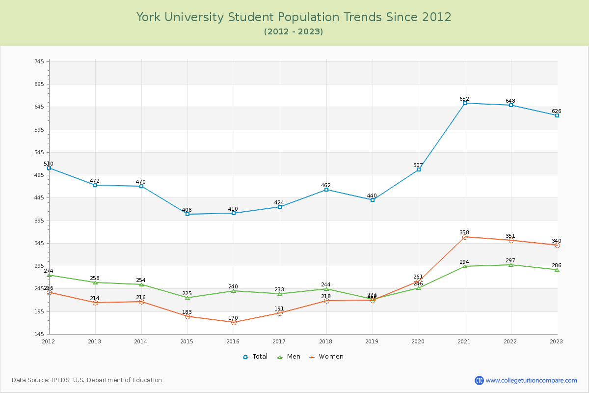 York University Enrollment Trends Chart