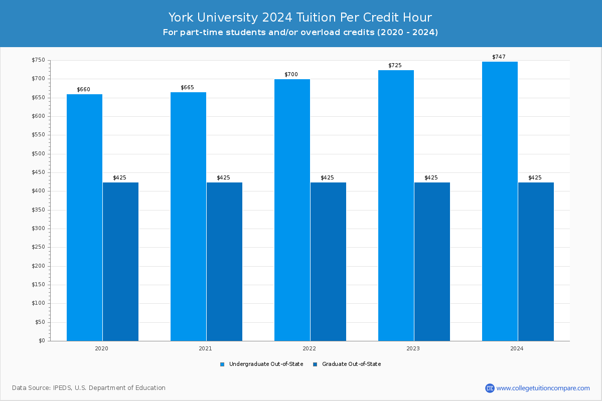 York University - Tuition per Credit Hour