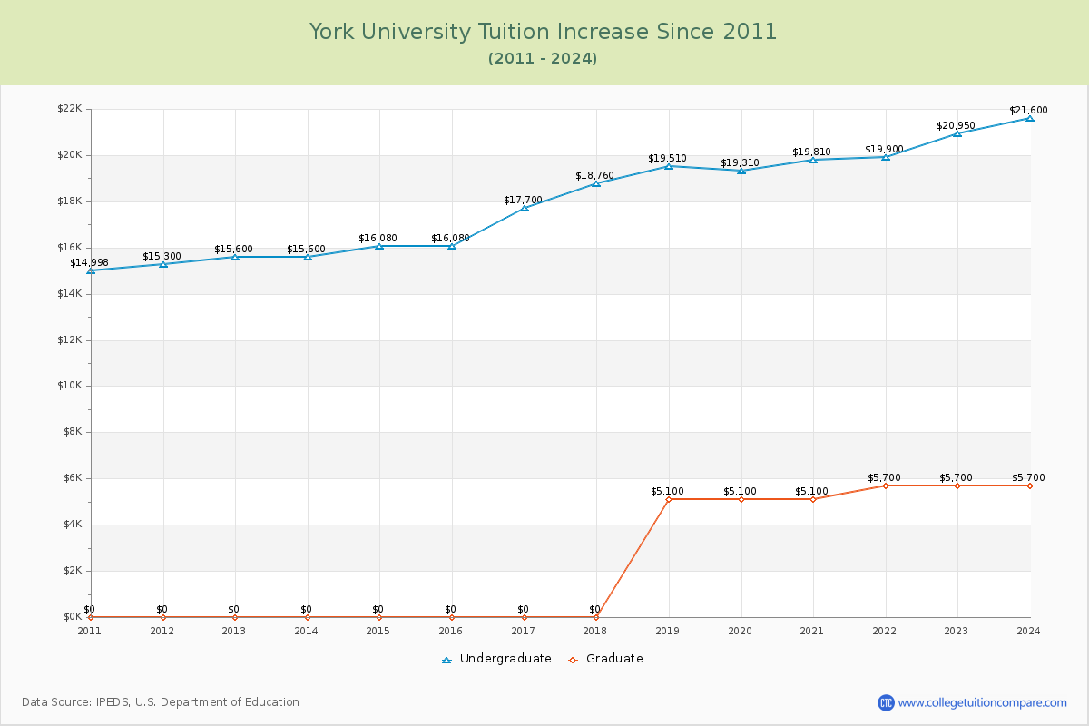 York University Tuition & Fees Changes Chart