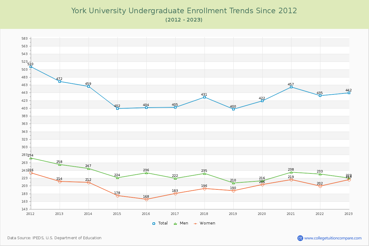 York University Undergraduate Enrollment Trends Chart