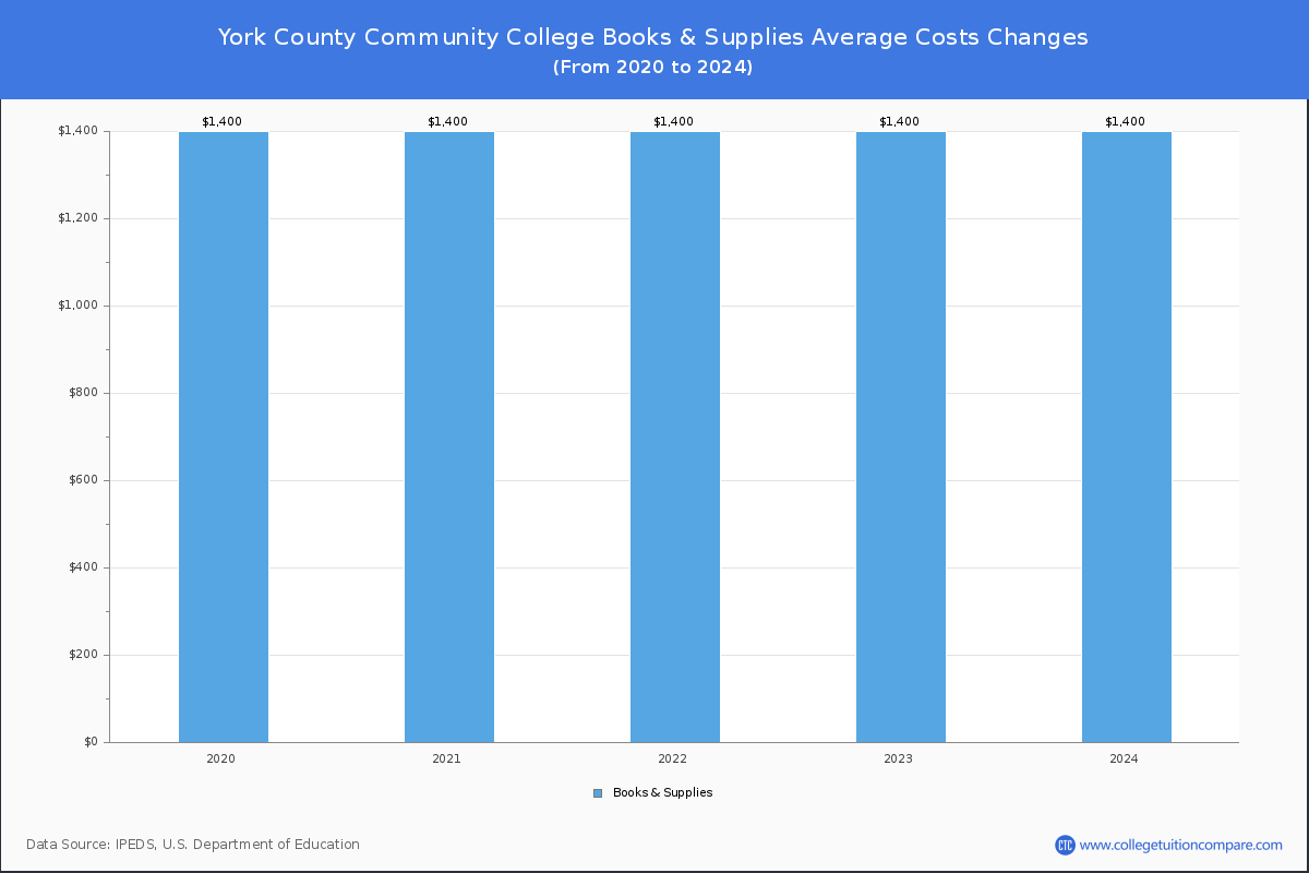 York County Community College - Books and Supplies Costs