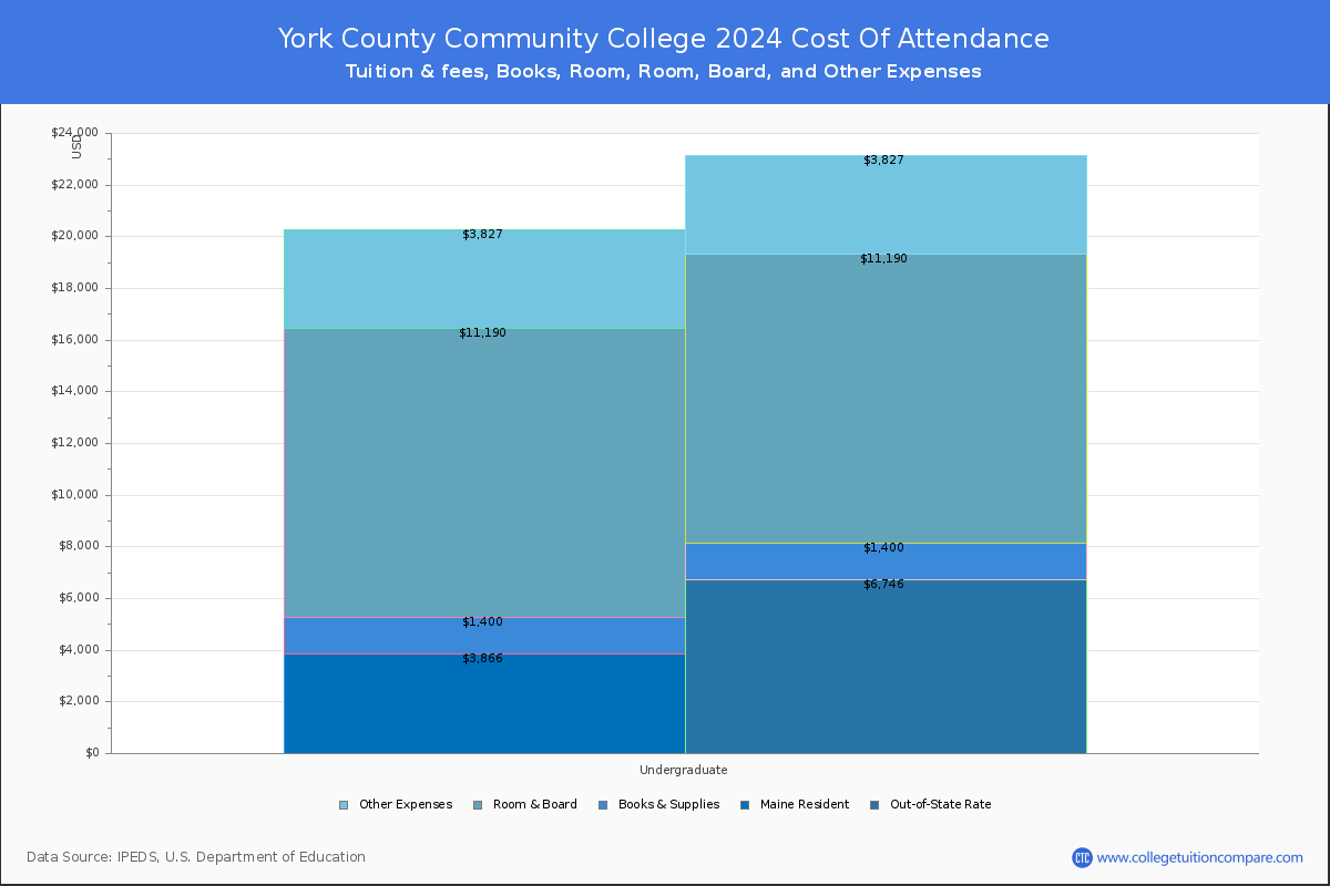 York County Community College - COA