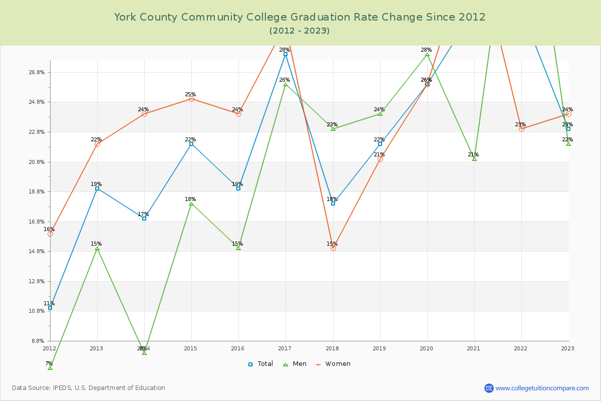 York County Community College Graduation Rate Changes Chart