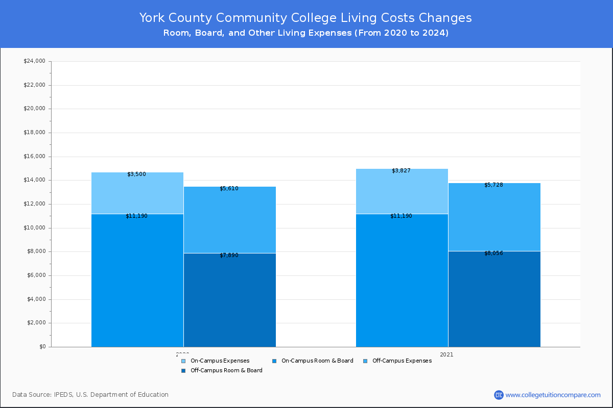 York County Community College - Room and Board Coost Chart