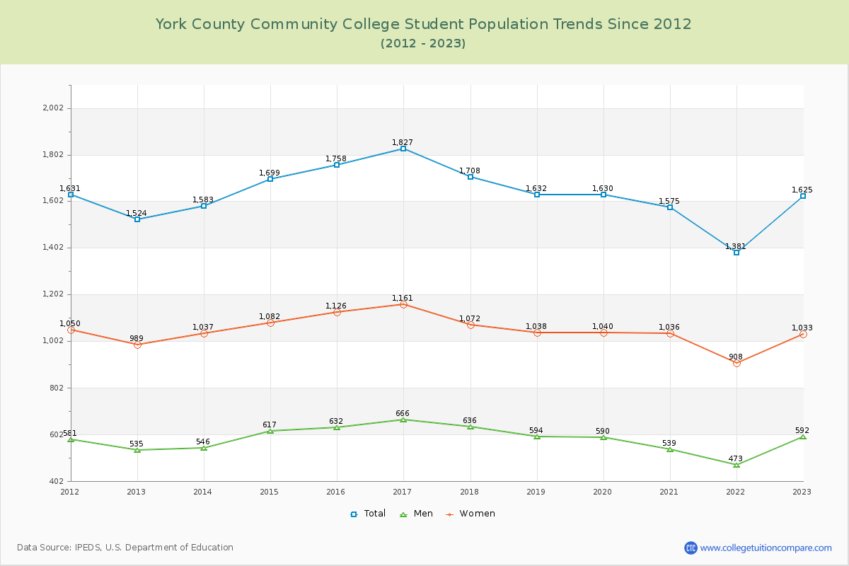 York County Community College Enrollment Trends Chart
