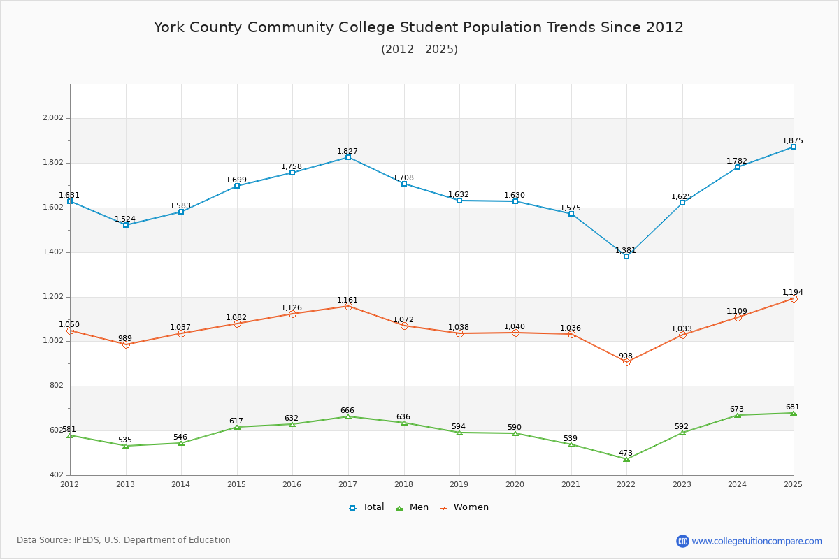 York County Community College Enrollment Trends Chart