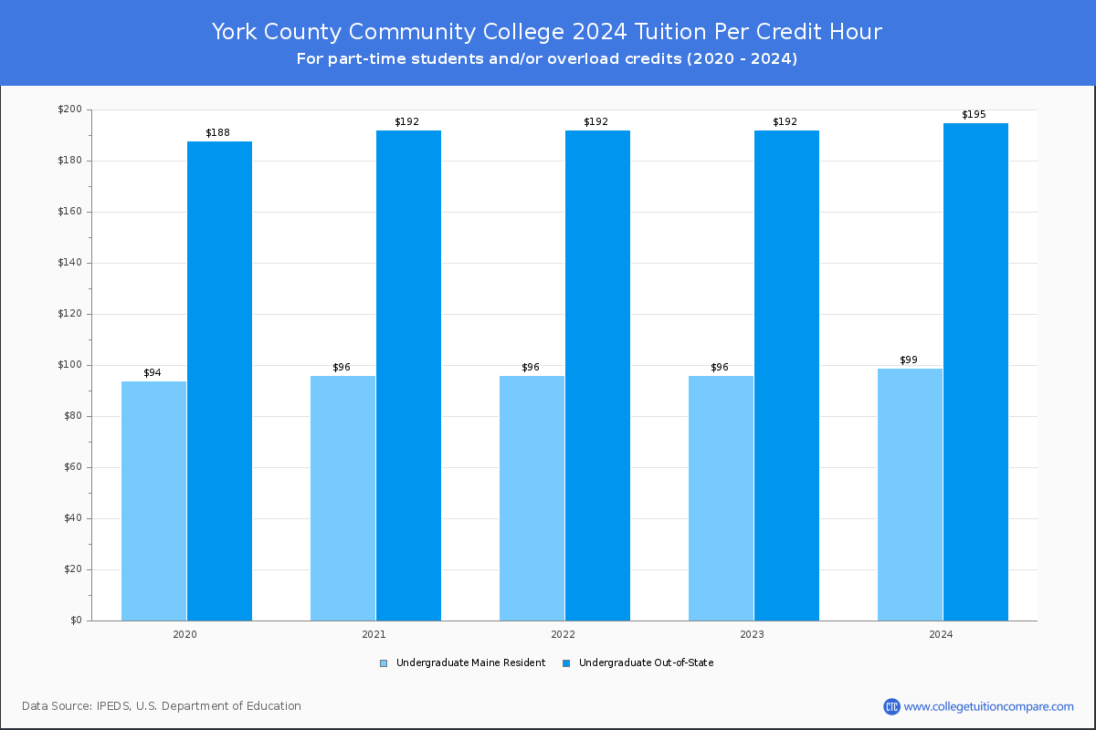 York County Community College - Tuition per Credit Hour