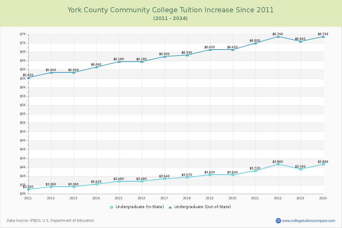 York County Community College Tuition & Fees Changes Chart