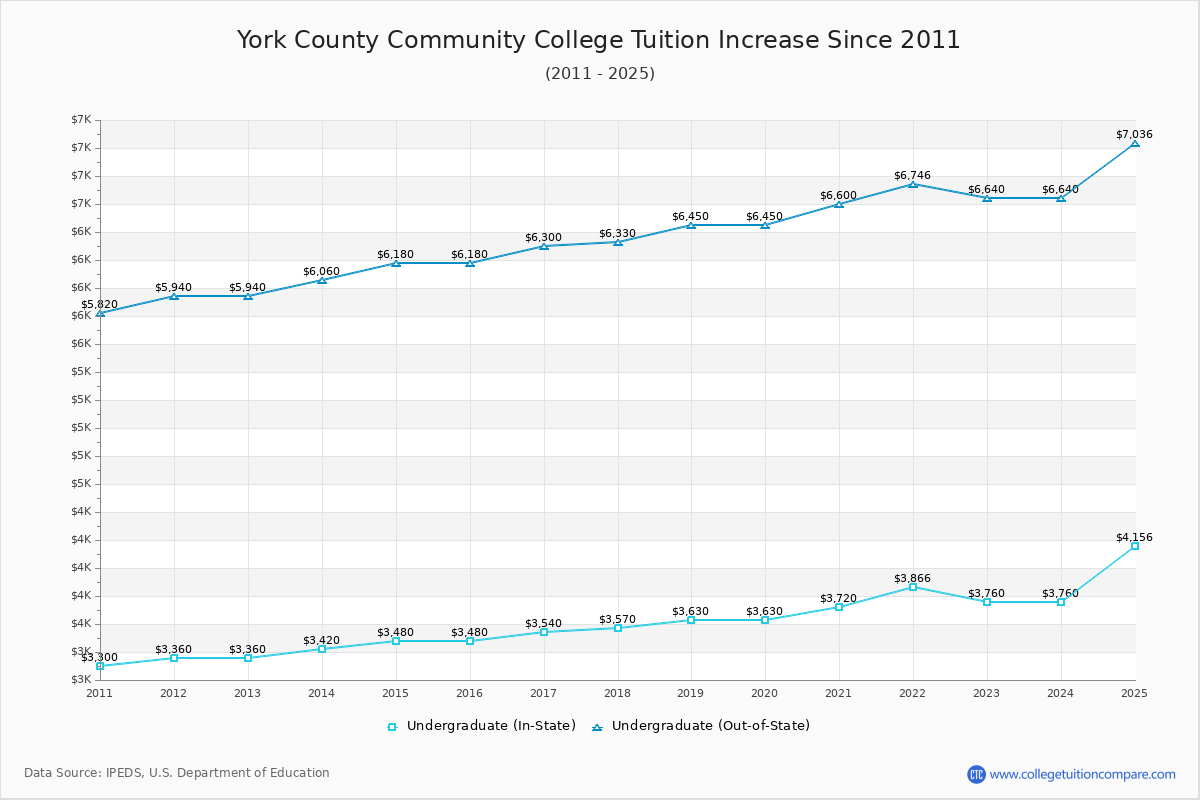 York County Community College Tuition & Fees Changes Chart