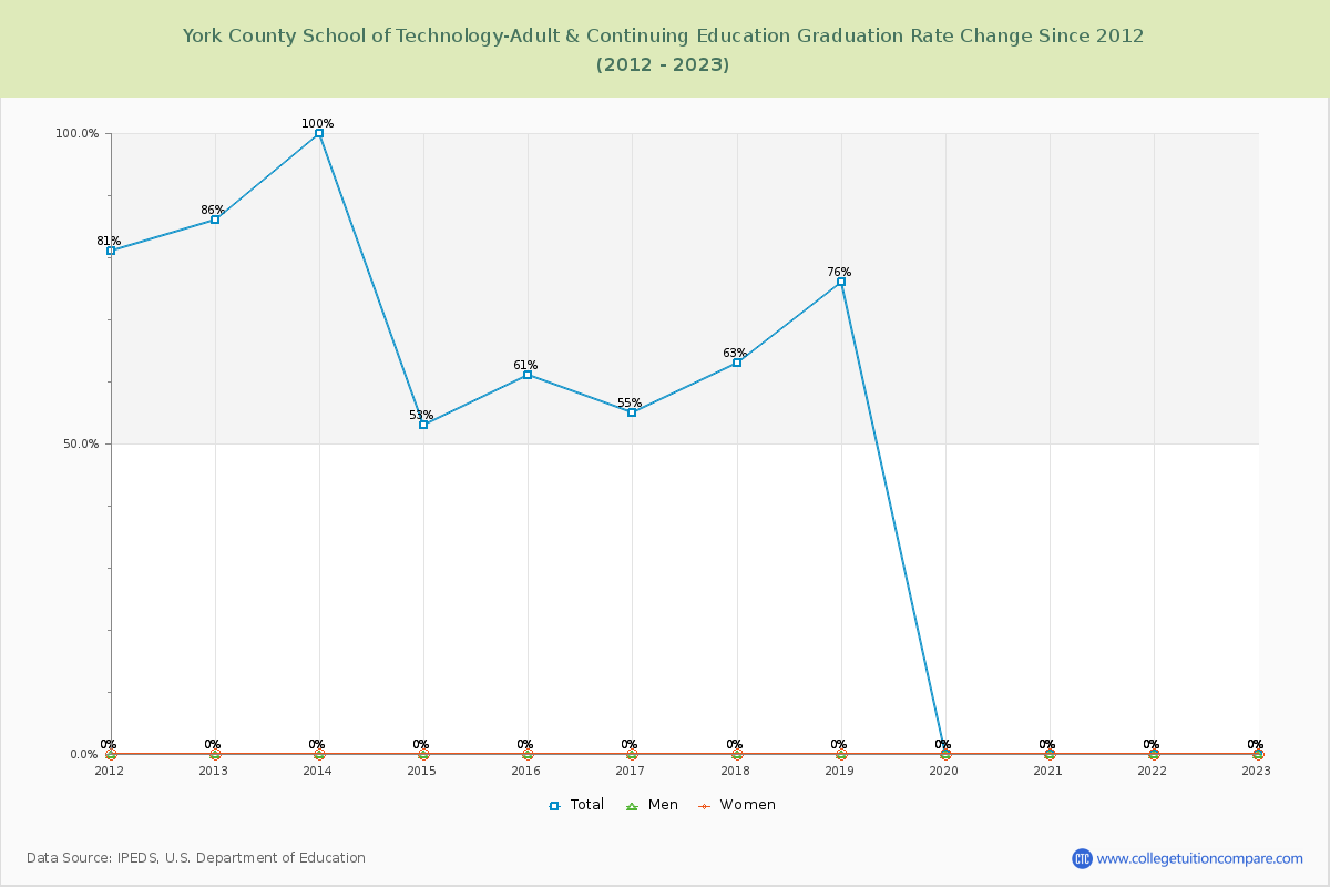 York County School of Technology-Adult & Continuing Education Graduation Rate Changes Chart