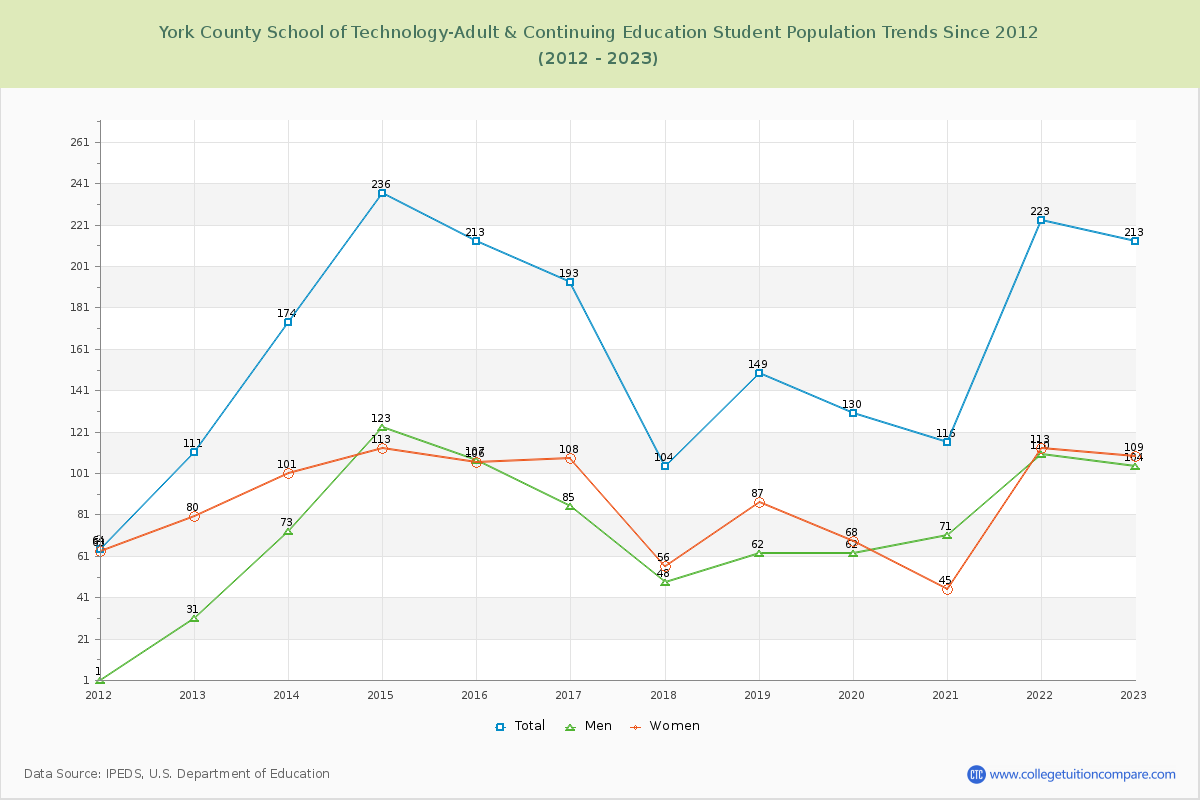 York County School of Technology-Adult & Continuing Education Enrollment Trends Chart