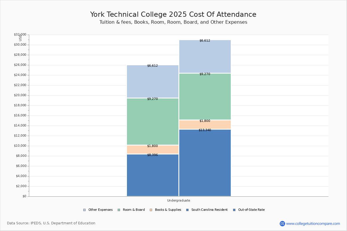 York Technical College Tuition & Fees, Net Price
