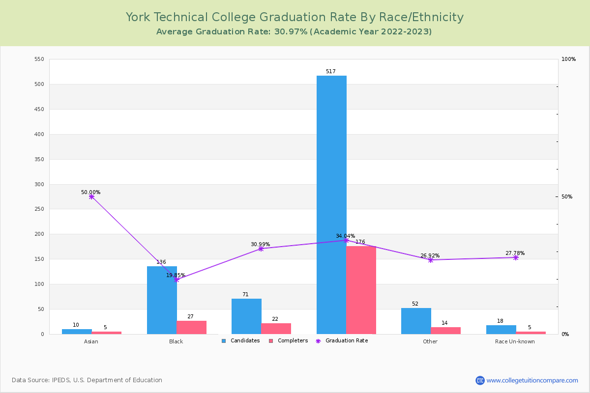 York Technical College graduate rate by race