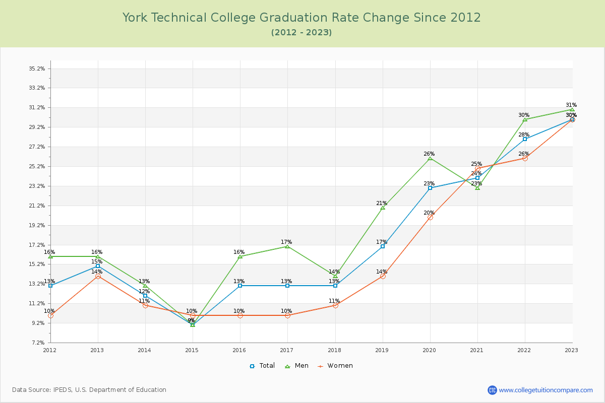 York Technical College Graduation Rate Changes Chart