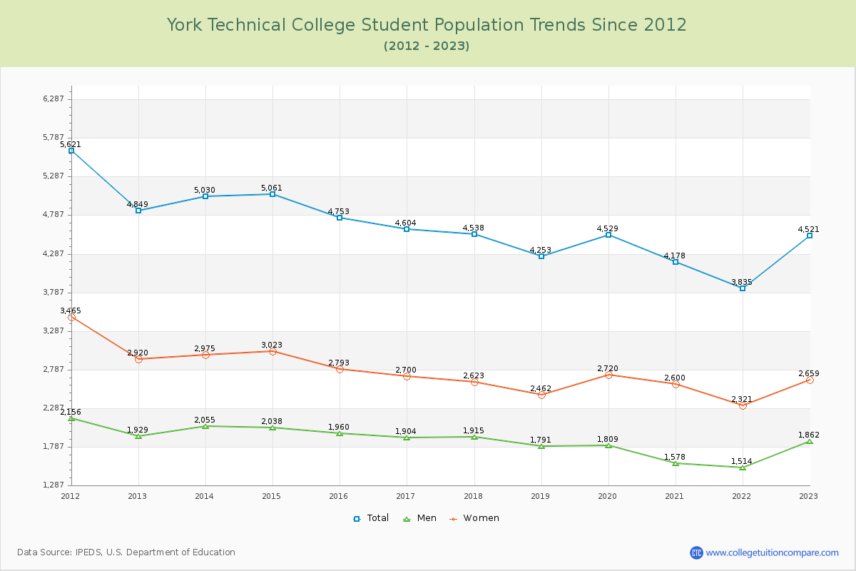 York Technical College Enrollment Trends Chart