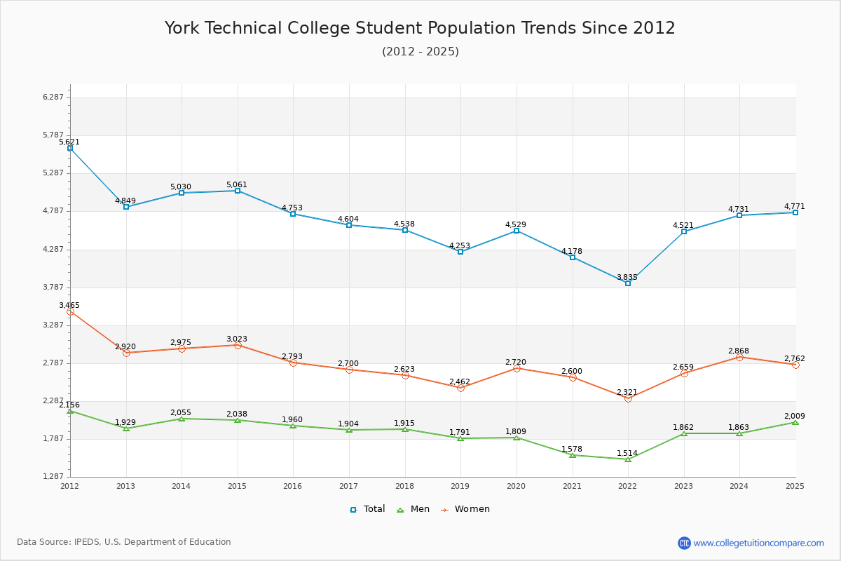 York Technical College Enrollment Trends Chart