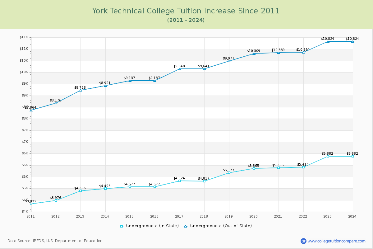 York Technical College Tuition & Fees Changes Chart