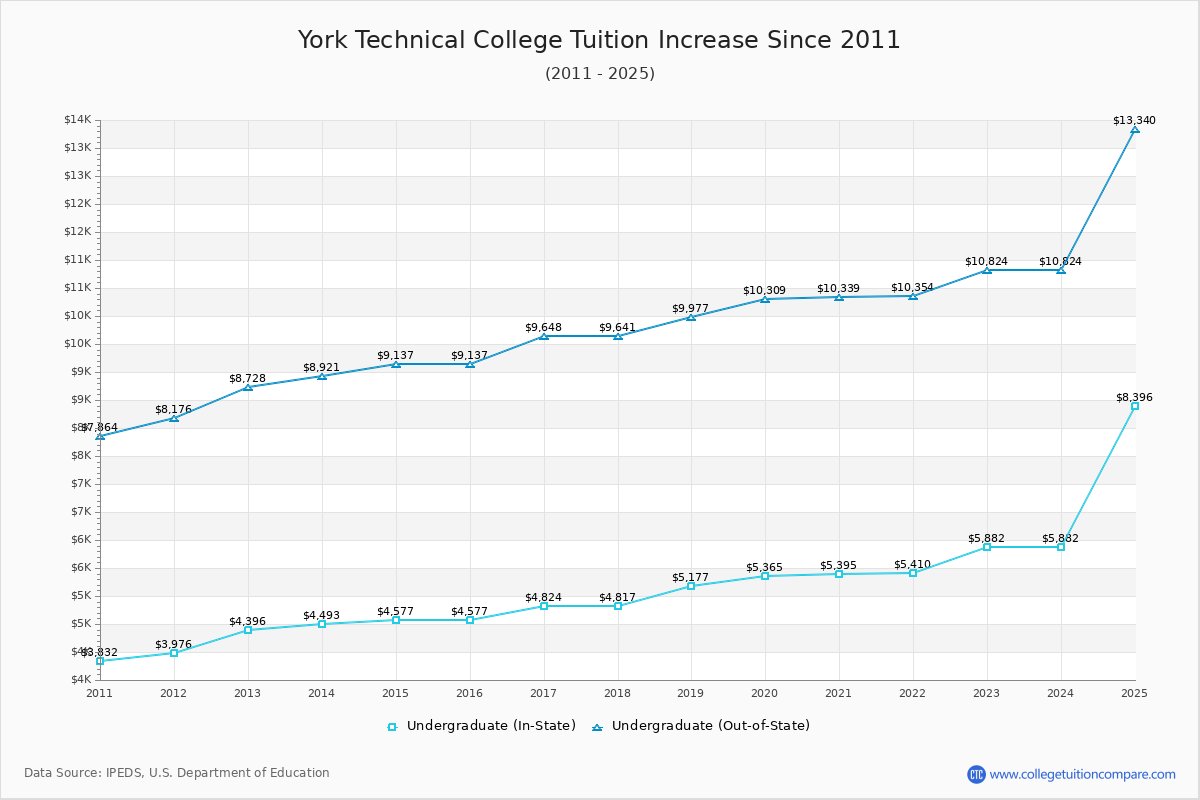 York Technical College Tuition & Fees Changes Chart