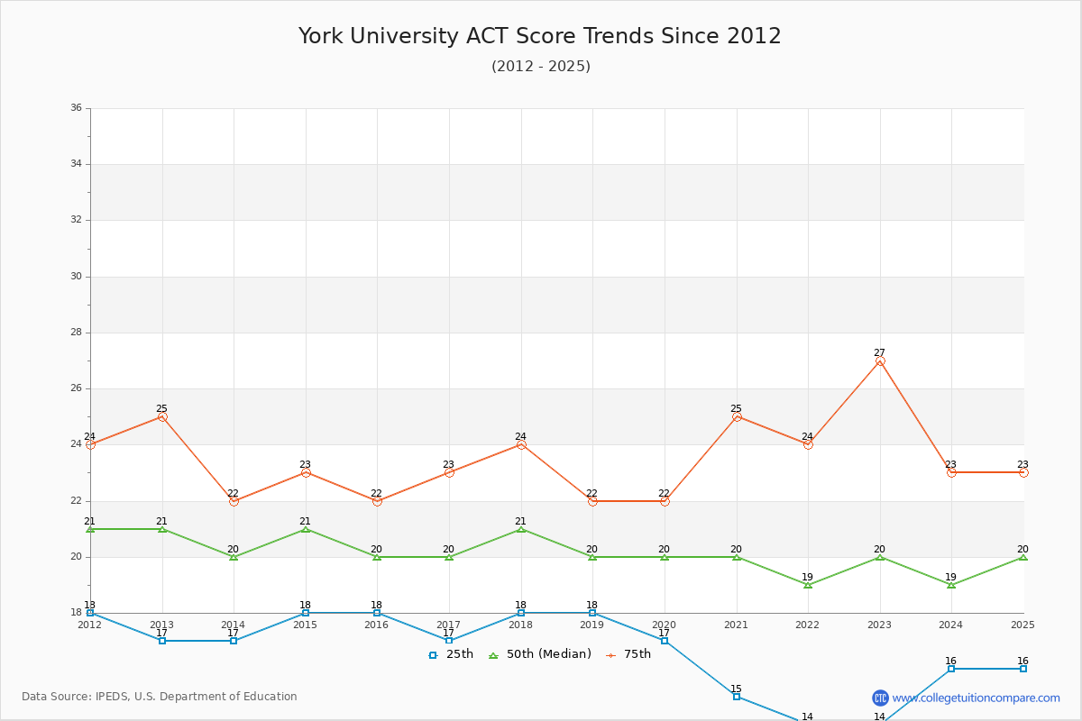 York University ACT Score Trends Chart