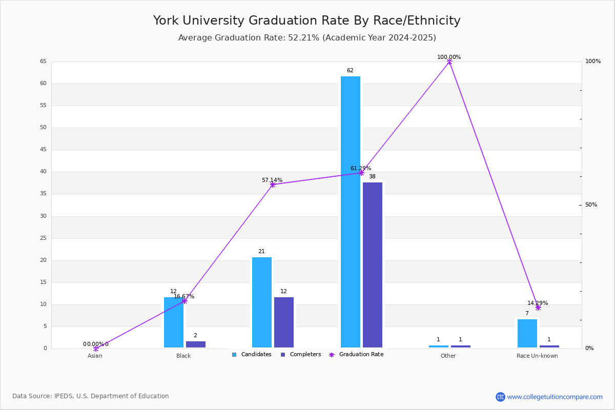 York University Graduation Rate