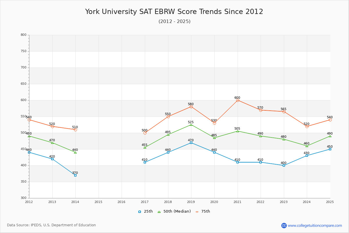 York University SAT EBRW (Evidence-Based Reading and Writing) Trends Chart
