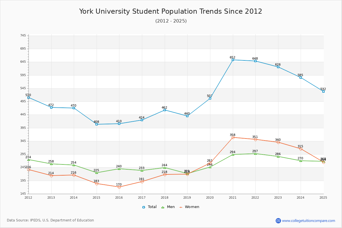 York University Enrollment Trends Chart