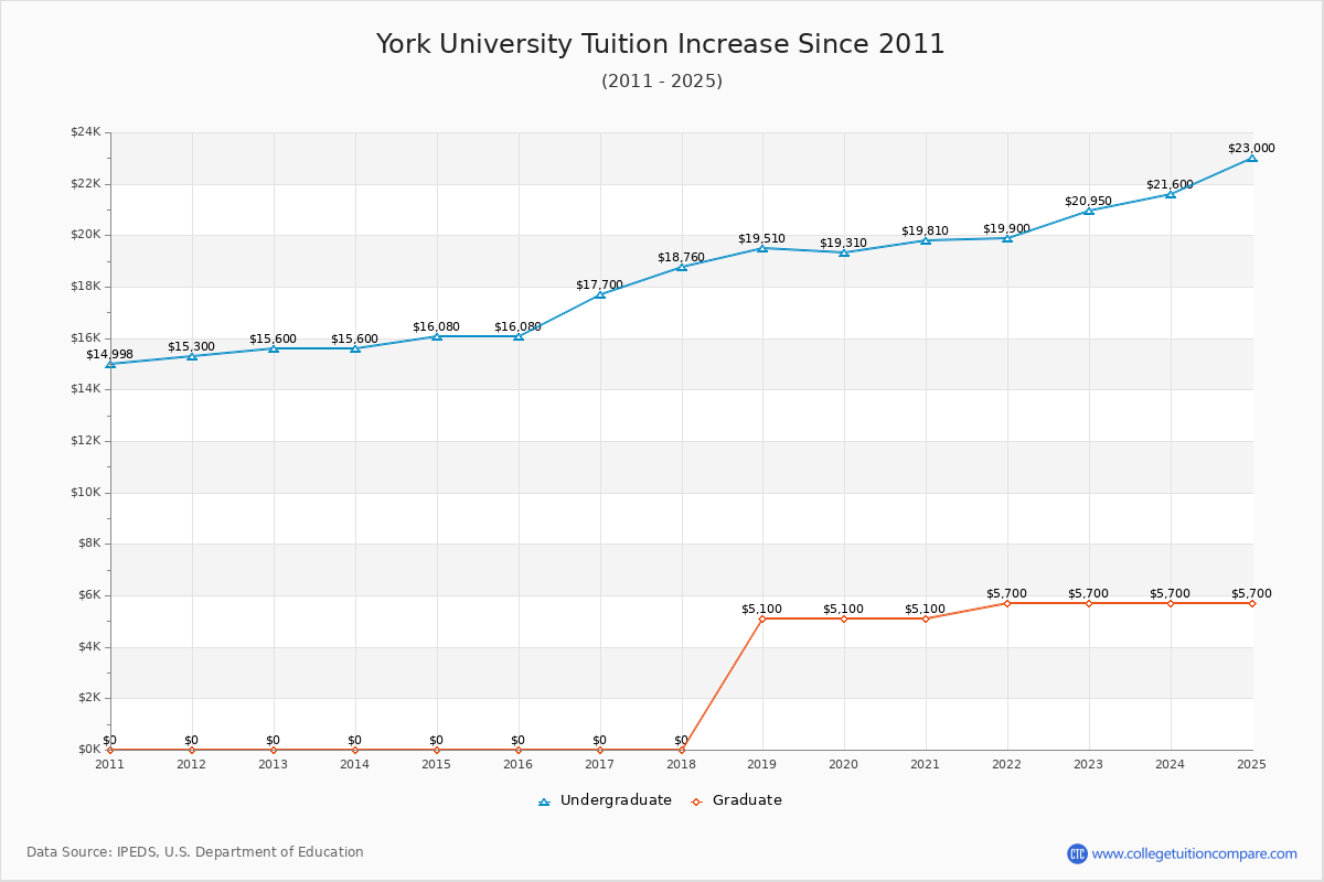 York University Tuition & Fees Changes Chart
