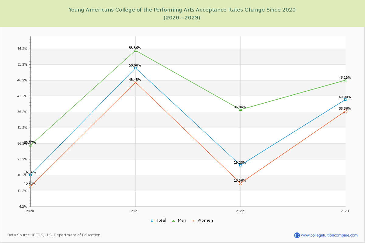 Young Americans College of the Performing Arts Acceptance Rate Changes Chart