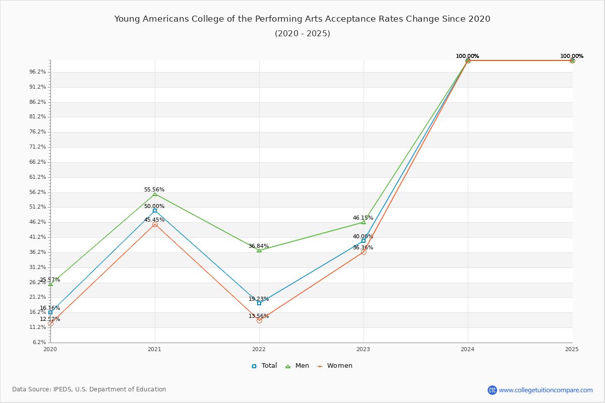 Young Americans College of the Performing Arts Acceptance Rate Trends Over Time - Historical Admission Rate Data Visualization Chart