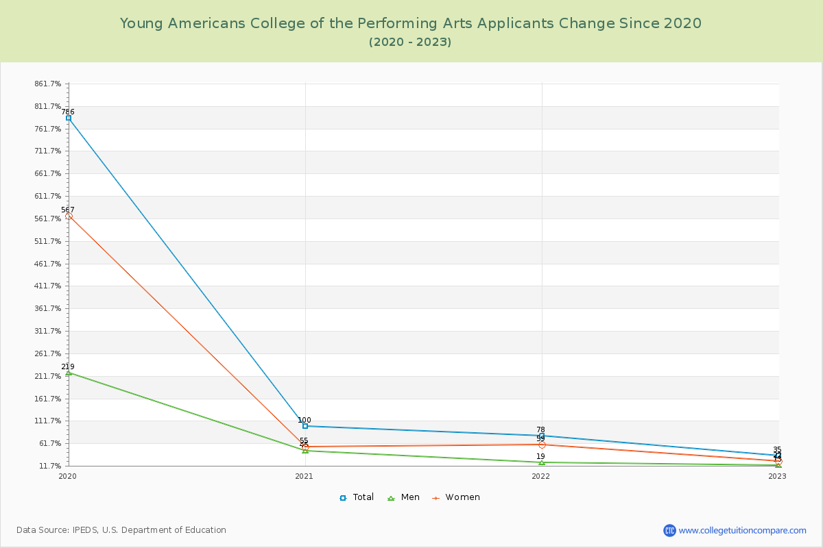 Young Americans College of the Performing Arts Number of Applicants Changes Chart