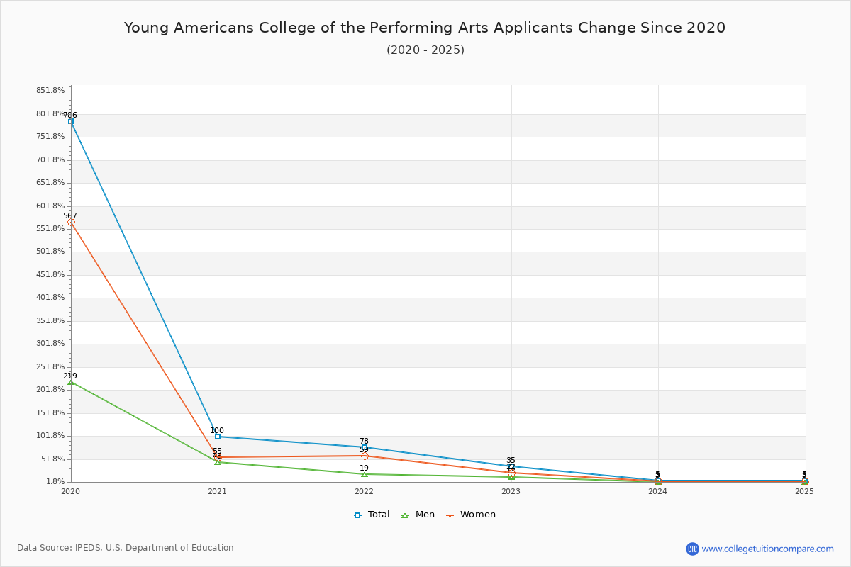 Young Americans College of the Performing Arts - 10 Year Applicants, Admissions, and Enrollment Trends Chart