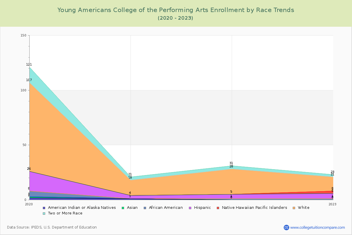 Young Americans College of the Performing Arts Enrollment by Race Trends Chart