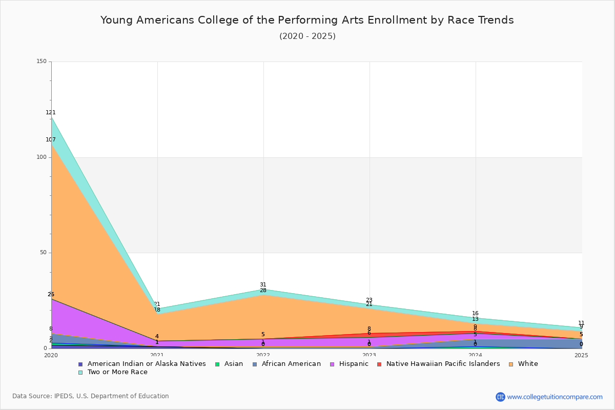 Young Americans College of the Performing Arts Enrollment by Race Trends Chart