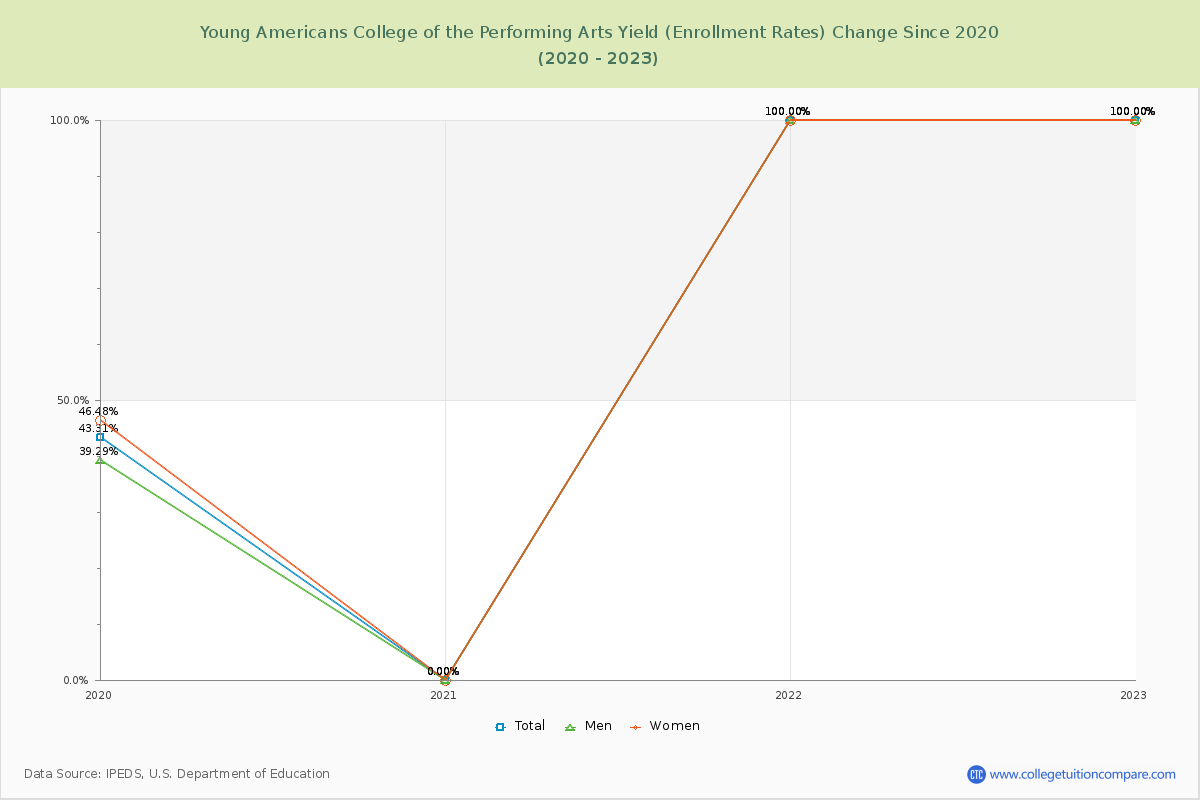 Young Americans College of the Performing Arts Yield (Enrollment Rate) Changes Chart