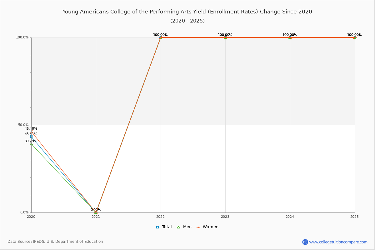 Young Americans College of the Performing Arts enrollment rate trends chart showing historical yield changes from 2019 to 2025